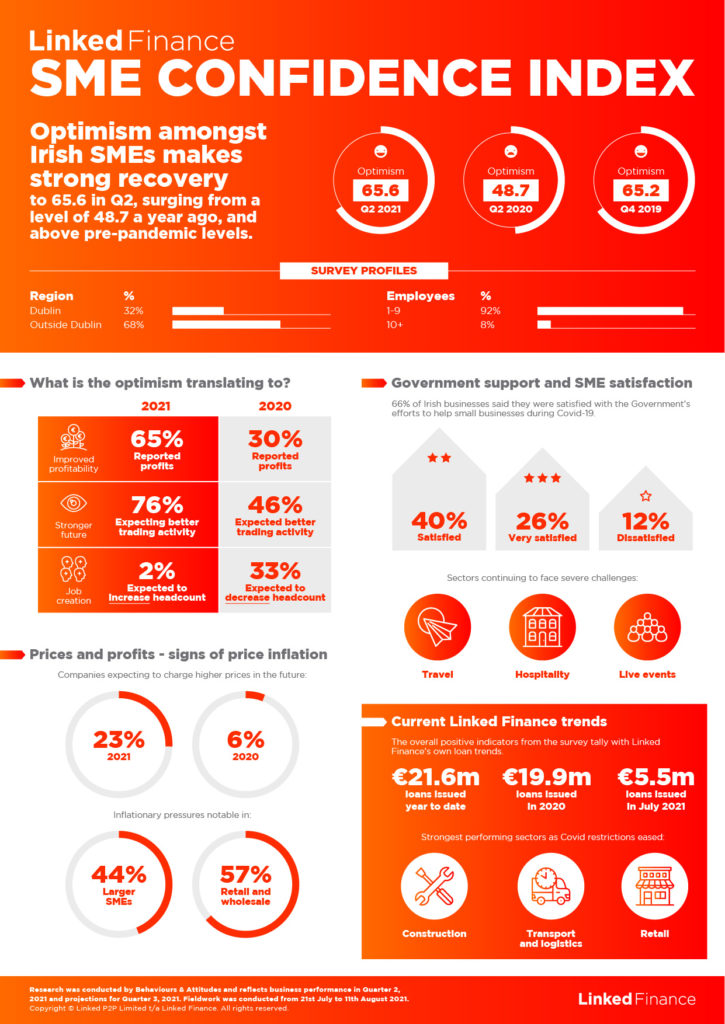 Linked Finance SME Confidence Index