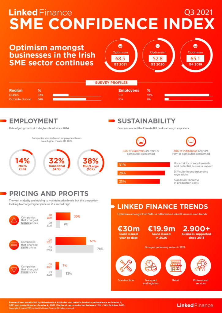 Linked Finance Confidence Index Infographic November 2021 BLOG-01