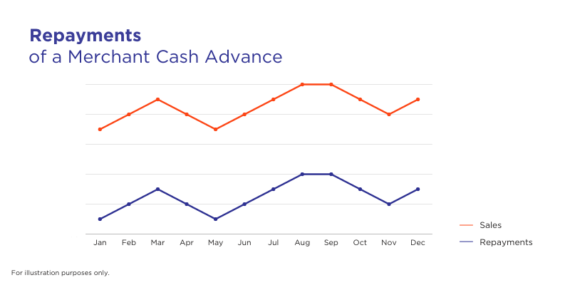 Merchant Cash Advance repayment schedule illustration