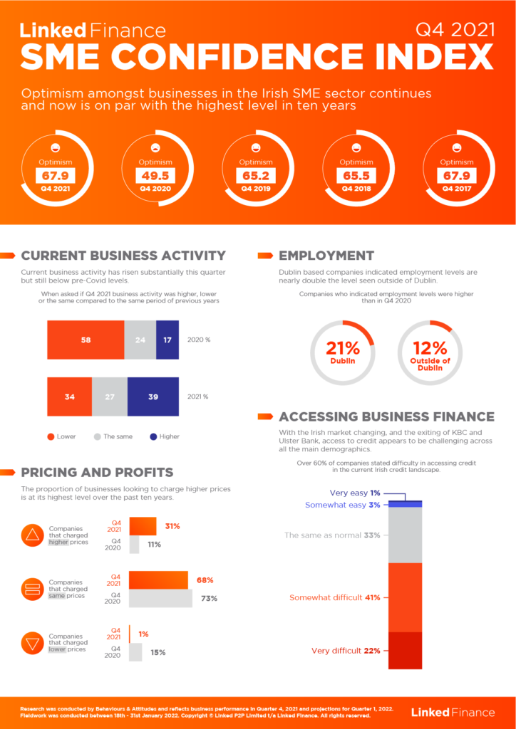 Q4 2021_Linked Finance Confidence Index Infographic