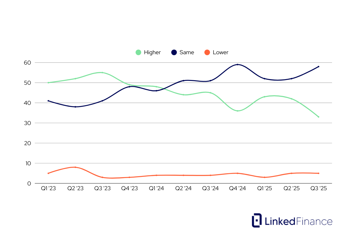 Are businesses charging higher prices? | Linked Finance | SME Optimism Index