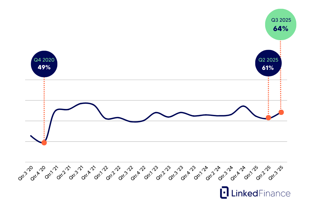 Stronger SME Confidence | SME Optimism Index