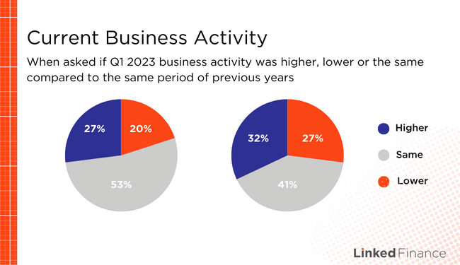 Current business activity for Irish SMEs