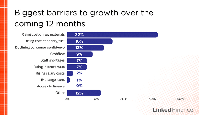 Biggest business barriers for Irish SME growth